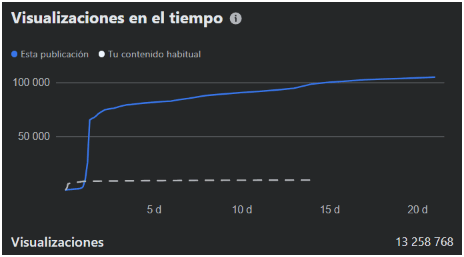 Recorte sin alterar los datos del panel: 13.258.768 visualizaciones y 10.653.875 espectadores