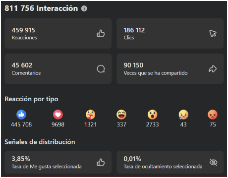 Recorte de interacciones del panel original: 45.602 comentarios y 90.150 veces compartido